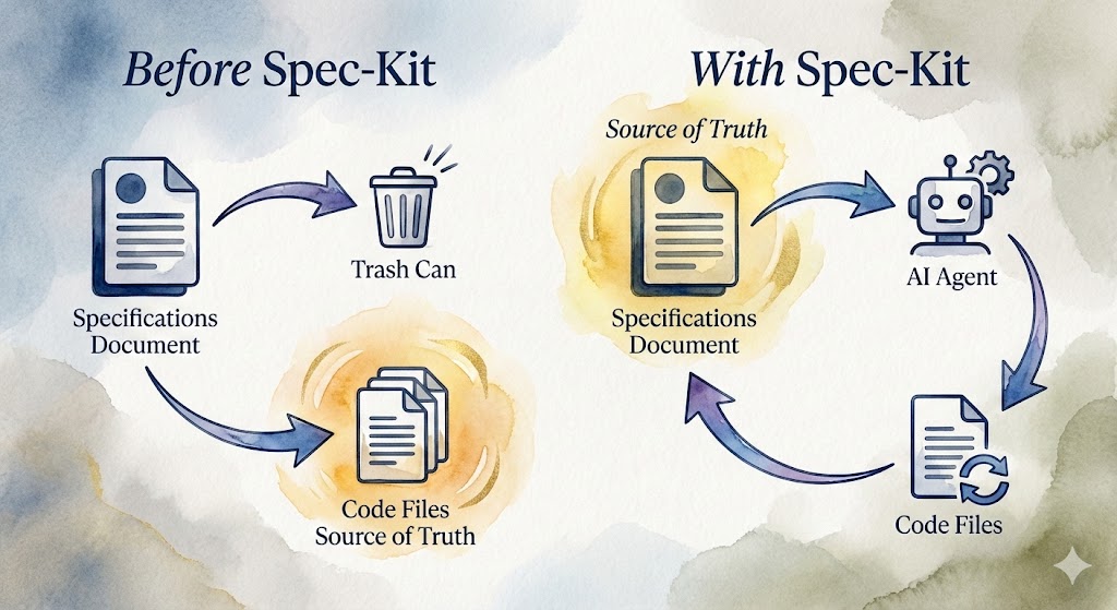 Spec-Kit Paradigm Shift: Specs as Source of Truth