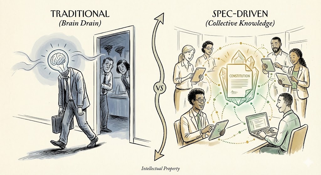 Traditional vs Spec-Driven knowledge transfer comparison